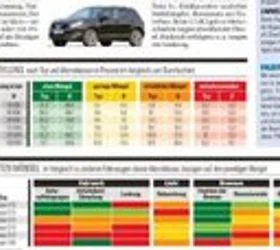 Дачиа и Рено најризичен избор за користен автомобил, вели германски ТУВ